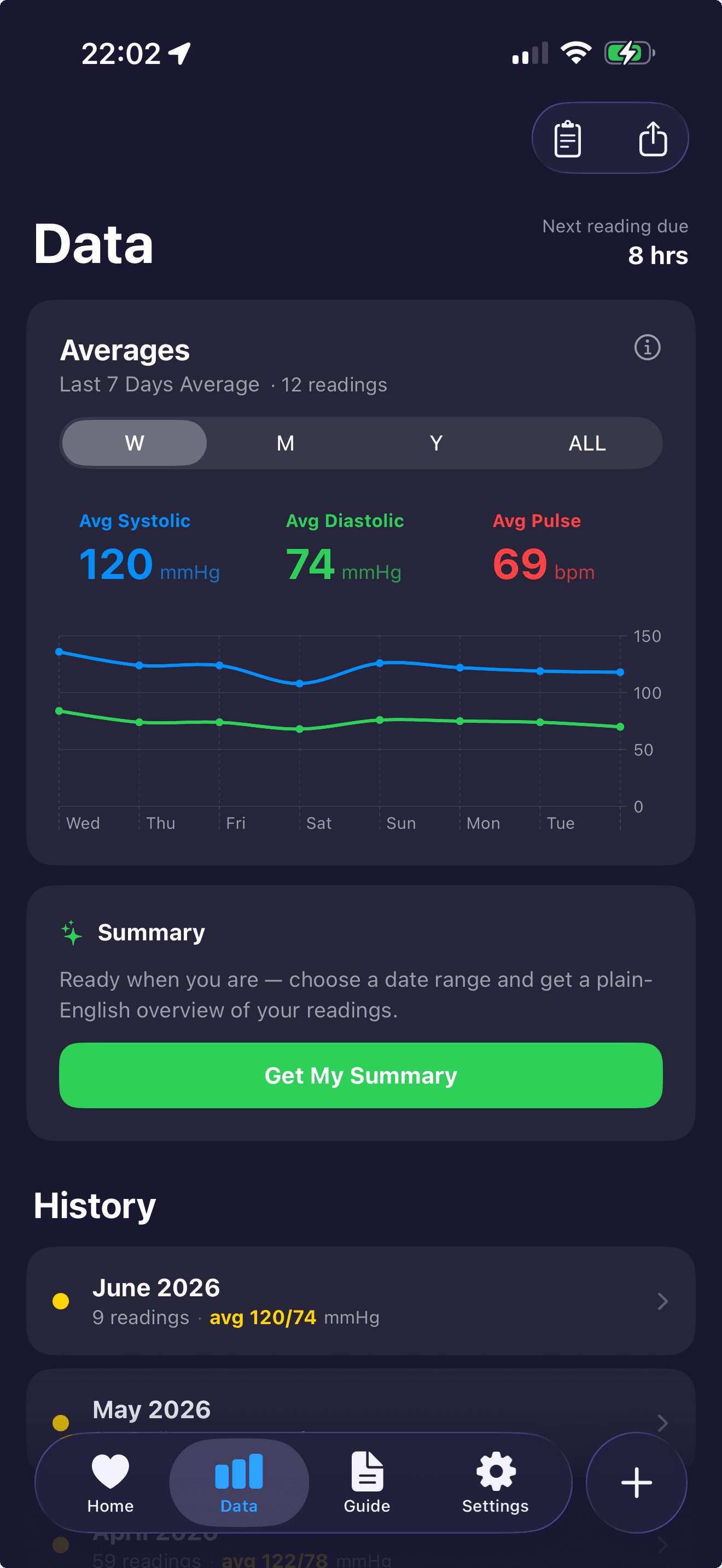 Averages chart and history of past readings